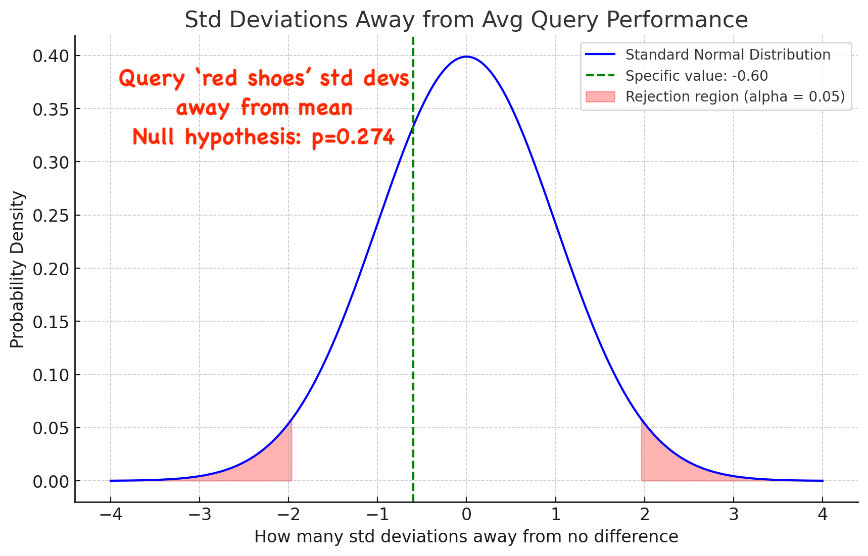 Search query analysis minus the noise