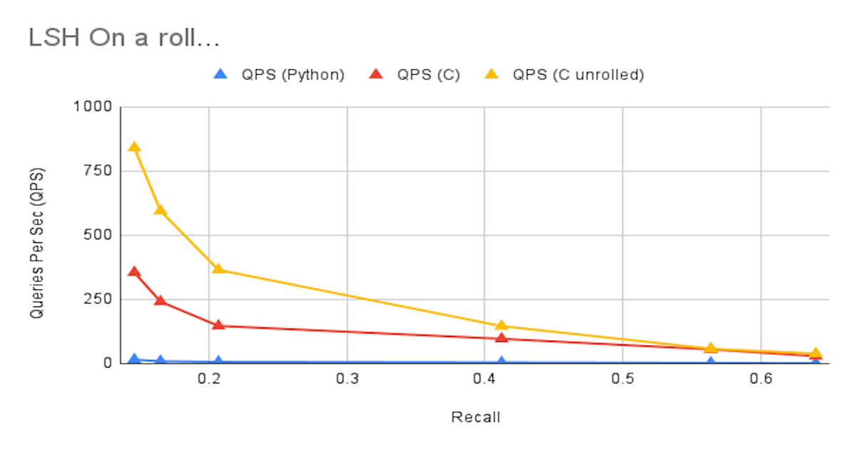 LSH in Numpy C for some fun but no profit