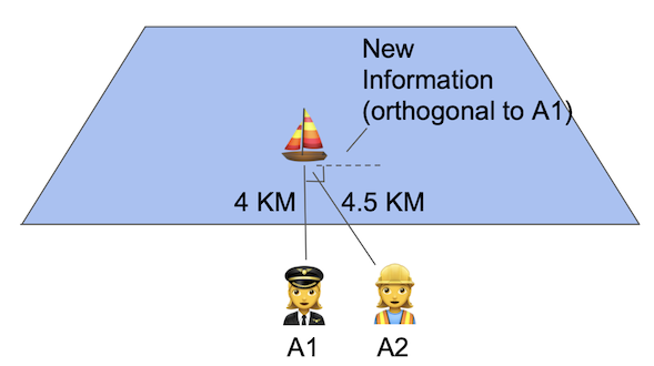 triangulation of a boat now with A1 and A2 labeling each observer