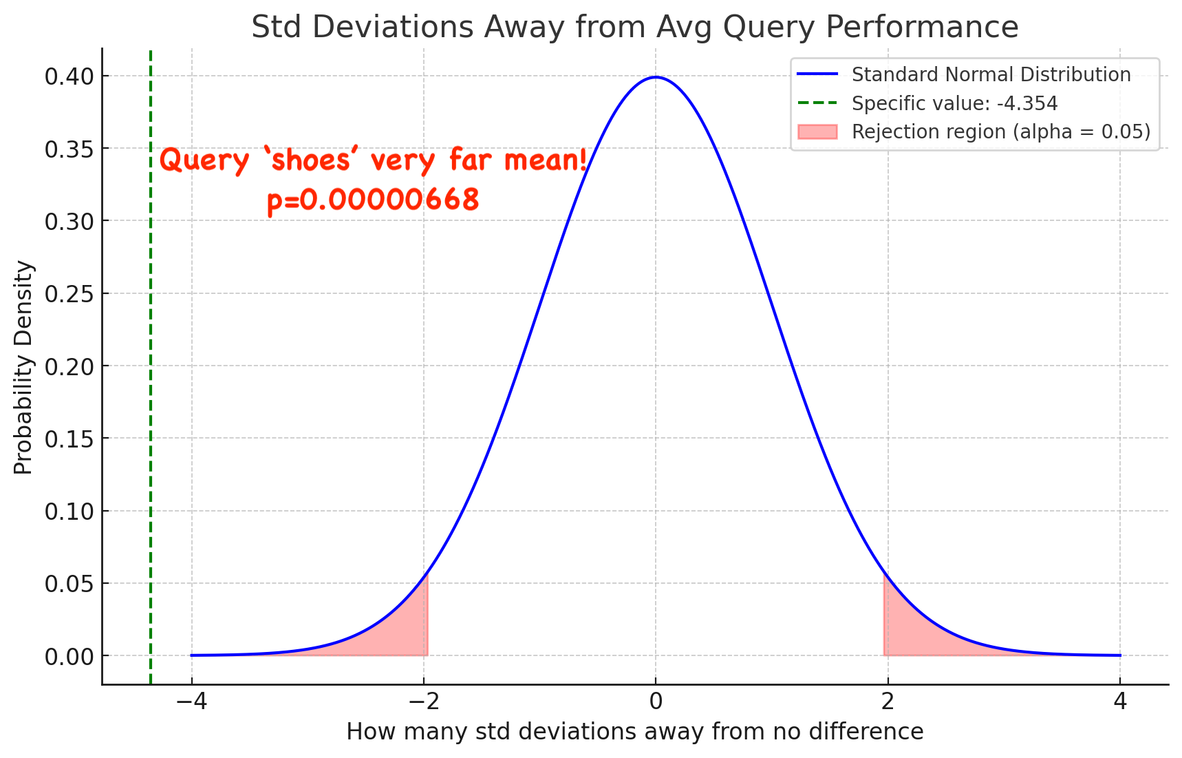 Reject null hypothesis for red shoes?