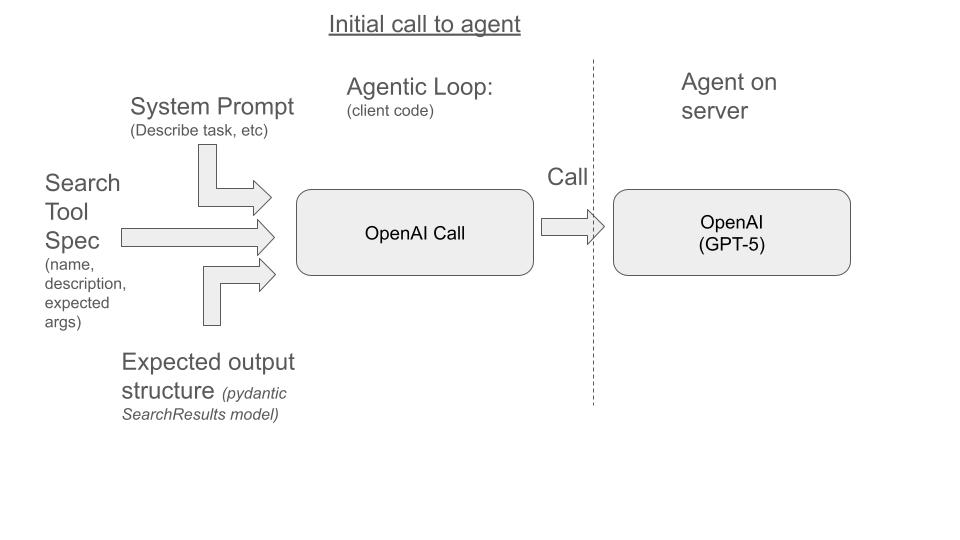 Initial agent call diagramed
