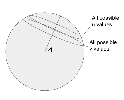 u and v's dot products relative to shared reference A