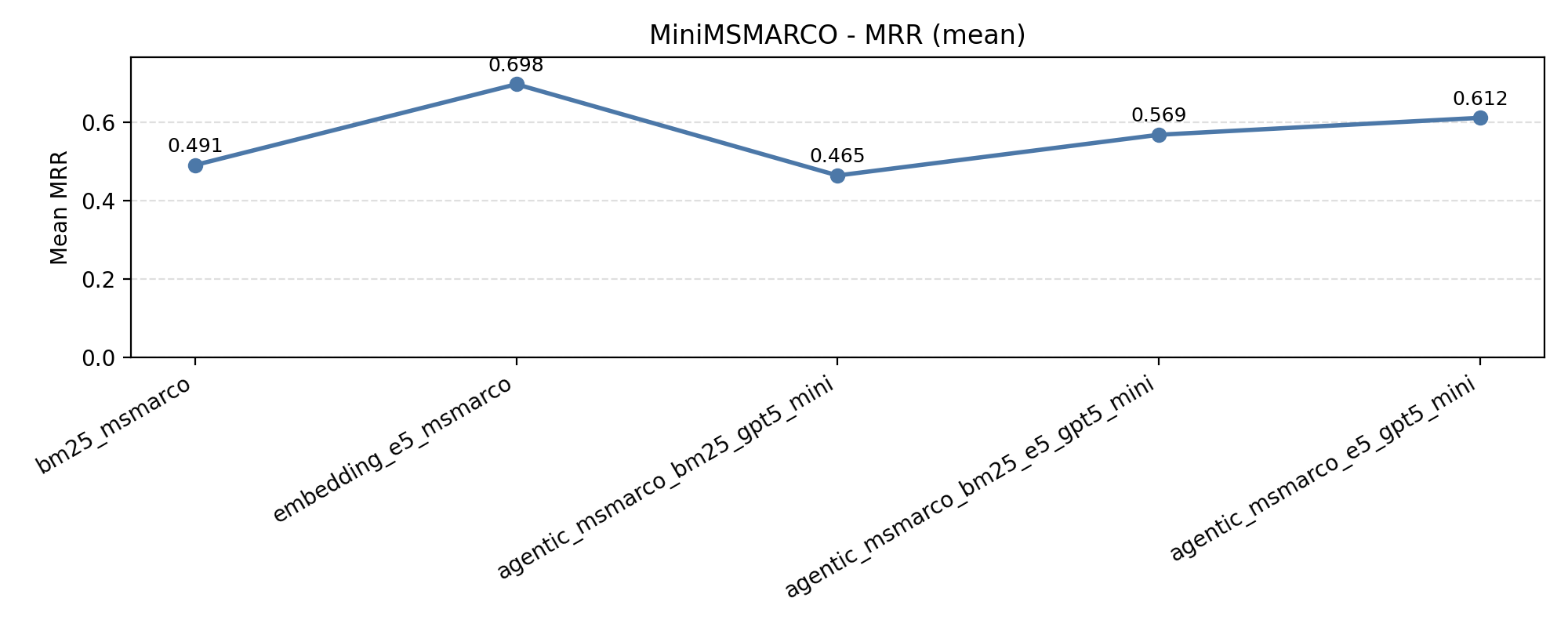 MiniMARCO MRR