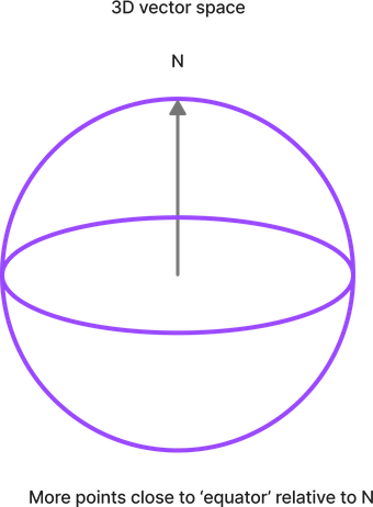 Orthogonality more common in a sphere